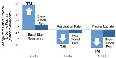 Physiological Indicators of Deep Rest