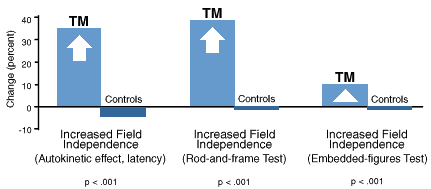 Broader Comprehension and Improved Ability to Focus