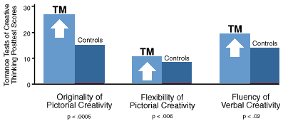 Development of Intelligence