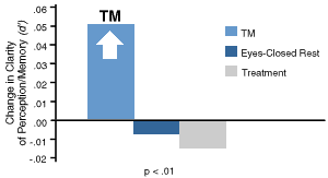 Improved Perception and Memory