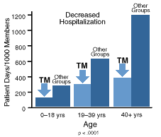 Reduced Need for Medical Care