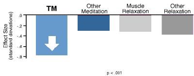 Decreased Stress