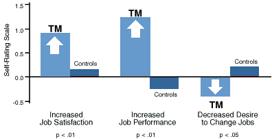 Increased Productivity