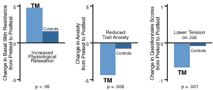 Decreased Stress