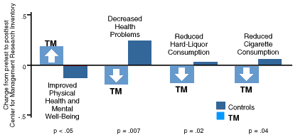 Improved Health and More Positive Health Habits