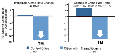 Increased Positivity, Decreased Crime